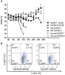Loss of NLRP3 Function Alleviates Murine Hepatic Graft-versus-Host Disease 