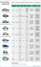 chart comparing tesla with other electric cars top