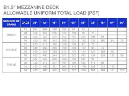 B Deck Load Table