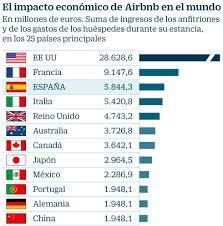 El país tarija n/a spanish. Espana Se Afianza Como El Tercer Pais Del Mundo Donde Airbnb Genera Mas Actividad Companias Cinco Dias