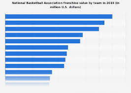 nba franchise values 2019 statista