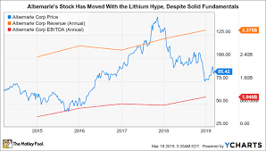 better buy albemarle vs conocophillips the motley fool