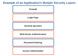 Image result for Computers Programming Methodologies Secure Programming