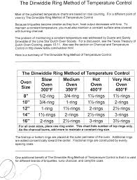 dutch oven madness the dinwiddie ring method of