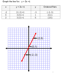 So we have this equation. Using A Table Of Values To Graph Equations