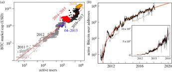 With a limited available supply and a high demand, we predict bitcoin's price to be over $500,000 by 2050. Are Bitcoin Bubbles Predictable Combining A Generalized Metcalfe S Law And The Log Periodic Power Law Singularity Model Royal Society Open Science