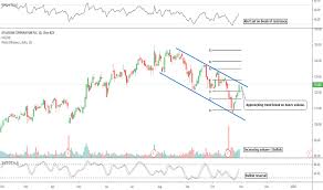 team stock price and chart nasdaq team tradingview