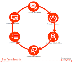 Root Cause Analysis Rca The Problem Solving Tool