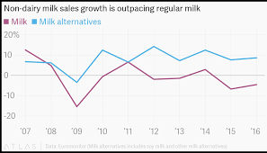 Non Dairy Milk Sales Growth Is Outpacing Regular Milk