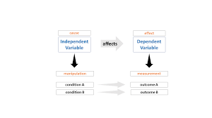 A research hypothesis is the statement created by researchers when they speculate upon the outcome of a research or experiment. What Are Experimental Variables