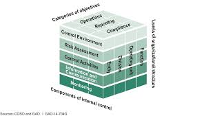 Figure 4 The Components Objectives And Organizational S