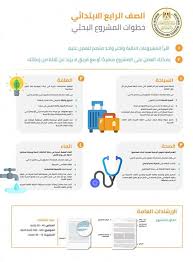 بالخطوات كيفية عمل بحث مدرسي لطلاب الإبتدائي والإعدادي بالعربي نتعلم In 2020 Research Projects Blog Posts Education