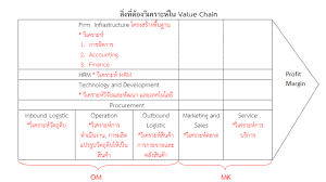 Need Analysis Value Chain Finance Marketing Chart