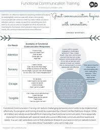 Functional Communication Early Intervention Speech Therapy Communication Behavior Analysis