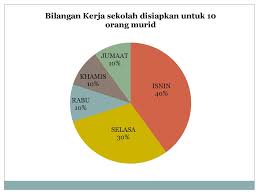 Julat fungsi y = f (x) dipanggil set semua nilai sebenar bahawa pembolehubah bebas y menduduki. Perwakilan Data Carta Pai Ppt Download