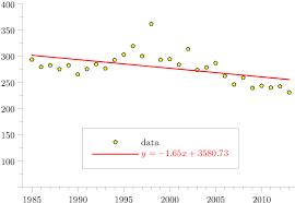 Linear Regression Trend Line With Pgfplots Tex Latex Stack Exchange