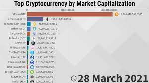 Even so, the world's largest digital currency has lost more than 30% in market capitalization since its. Top Cryptocurrency By Market Capitalization 2013 To 2021 Diffcoin