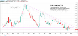 A Coffee Price Forecast For 2020 And 2021 Investing Haven