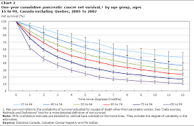 At memorial sloan kettering, we know that even after you've finished your pancreatic cancer treatments, you may still need our help. Age Specific Patterns In The Incidence Of And Survival From Pancreatic Cancer In Canada