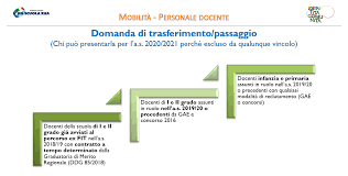 Mobilità docenti per l'anno scolastico 2021/22. Https Www Scuolecertosa Edu It Attachments Article 1638 Mobilit C3 A0 202020 2021 20ok Pdf