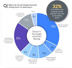 Moz State Of Local Report Shows Confusion Fragmentation In Local Seo Efforts Local Seo Seo News Local Seo Services