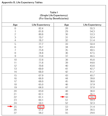 Rmds Tis The Season For Required Minimum Distributions