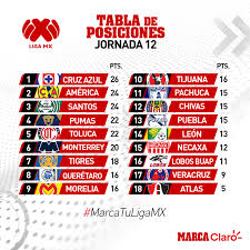 Liga Mx Apertura 2018 Asi Queda La Tabla De Posiciones Tras La Jornada 12 Del Apertura 2018 De La Liga Mx Marca Claro Mexico