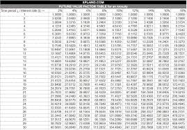 Future Value Factor Of A Single Sum Or Annuity