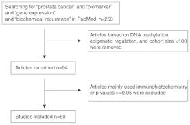 If the psa begins to rise some time after treatment, it can be a sign that prostate cancer has started growing again or has recurred. Assessment Of Biochemical Recurrence Of Prostate Cancer Review