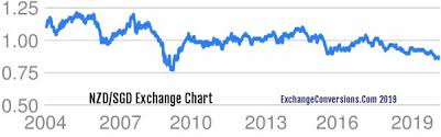 Nzd To Sgd Charts Today 6 Months 5 Years 10 Years And 20