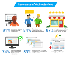 Getting online customer reviews on google, facebook and yelp has become one of the most important ways to market your business. Google Reviews Seoexpertus