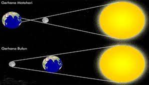 Sketsa gambar gerhana matahari dan bulan gambar terbaru hd. Pengertian Gerhana Dan Macam Macam Gerhana Matahari Dan Gerhana Bulan Terlengkap Pelajaran Sekolah Online