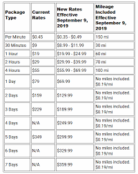 car2go hikes hourly rental rates by as much as a third