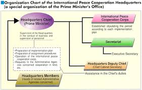 Mofa Organization Chart Of The International Peace