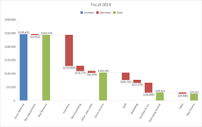 3 Ways To Drive Business Decisions Using The New Excel 2016 Charts Office Blogs Chart Financial Dashboard Excel
