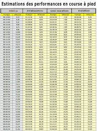 Estimation Des Temps En Course A Pied Et Test Vma 2000m
