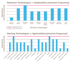 Analysis of Sensor Technologies for Pediatric Vehicular Heatstroke  Prevention Based