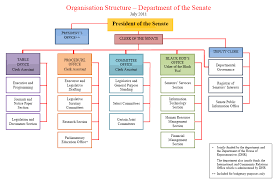 Dab 810 Scott Constable Senate Structure