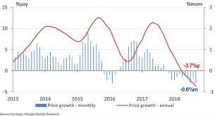 The bank also forecasts tough times for sydney owners, with housing set to drop by an estimated 13 per cent. House Price Falls Could Turn Out To Be Good Bad Or Downright Ugly Abc News