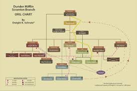Dunder Mifflin Scranton Branch Org Chart By Dwight K