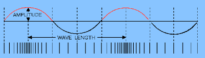 So how can its wavelength be determined? Characteristics Of Wave Motion