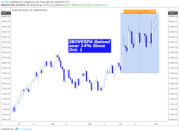 Brl And Ibovespa Soar On Bolsonaro Win Optimism May Not Last