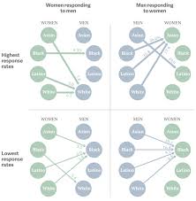 Dating in the usa can sometimes be confusing. Odds Favor White Men Asian Women On Dating App Code Switch Npr