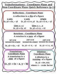 Image Result For Cheat Sheet For Reflections Geometry Coordinate Plane Teaching Geometry Teaching Math