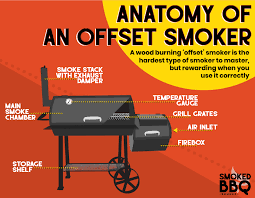 How To Use An Offset Smoker Beginners Guide Smoked Bbq Source