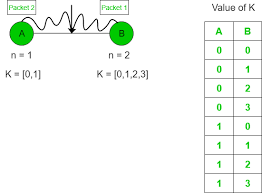 Back Off Algorithm For Csma Cd Geeksforgeeks