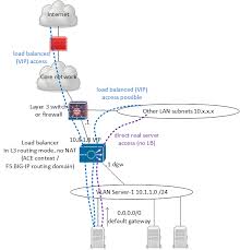 Load Balancer Topology Design Cisco Ace F5 Big Ip Ltm