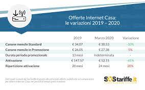 Scoprile tutte e scegli la più adatta alle tue esigenze. Offerte Internet Casa Marzo 2020 Calano I Canoni E Il Costo Di Attivazione Sostariffe It