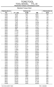 29 Described Torque Conversion Chart Pdf