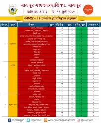 Nagpur Municipal Corporation On Twitter Https T Co 0uf1kg3vel Nmc Covid 19 Alert Zone Wise Status Update Of The Covid19 Cases As On 19 July 2020 Coronaupdatesinindia Waragainstvirus Indiafightscoronavirus Https T Co Wszsnamhuf